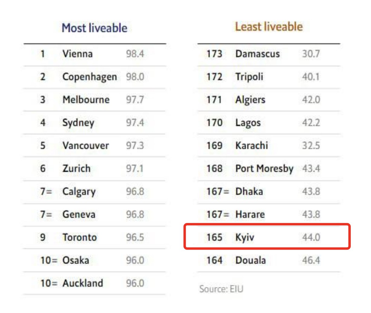 City liveability index