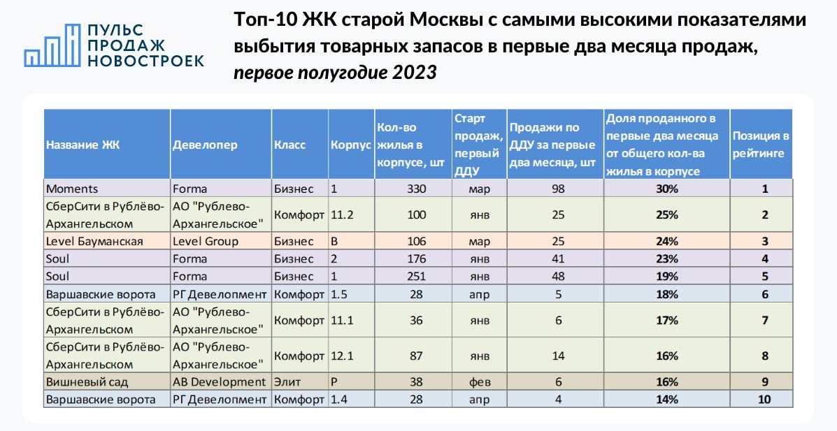 Пульс Продаж Новостроек