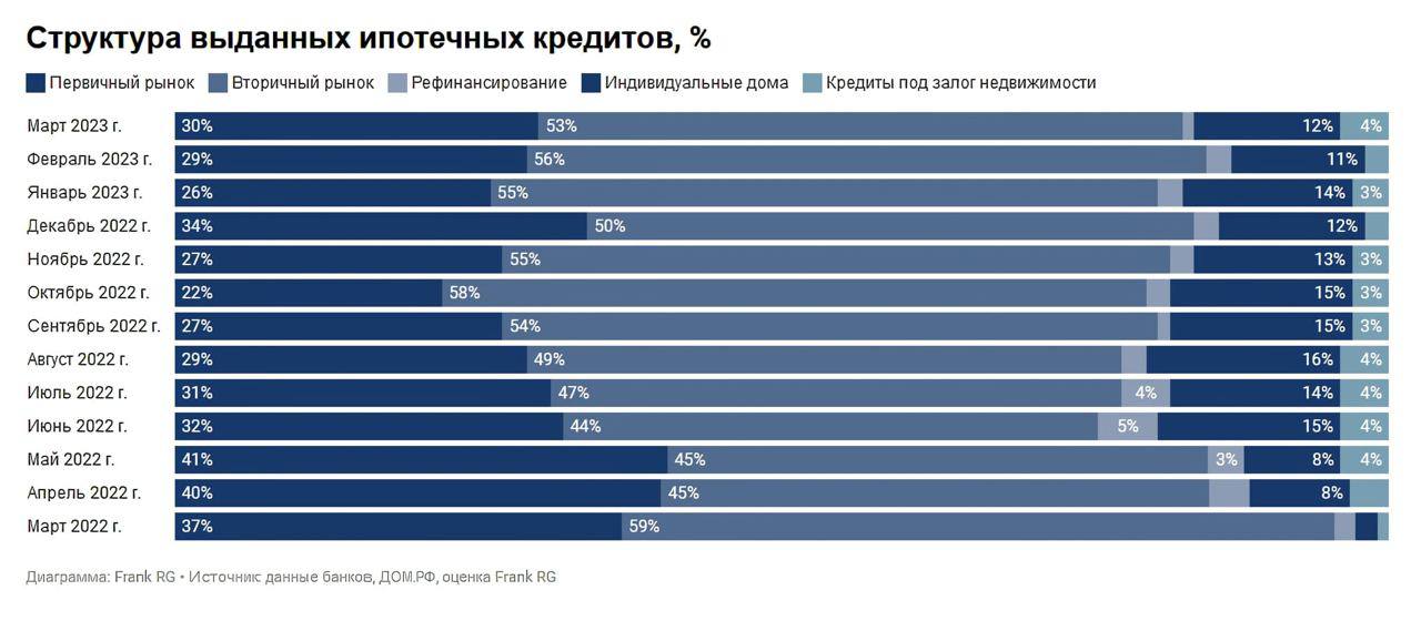 Какие есть ипотеки 2023