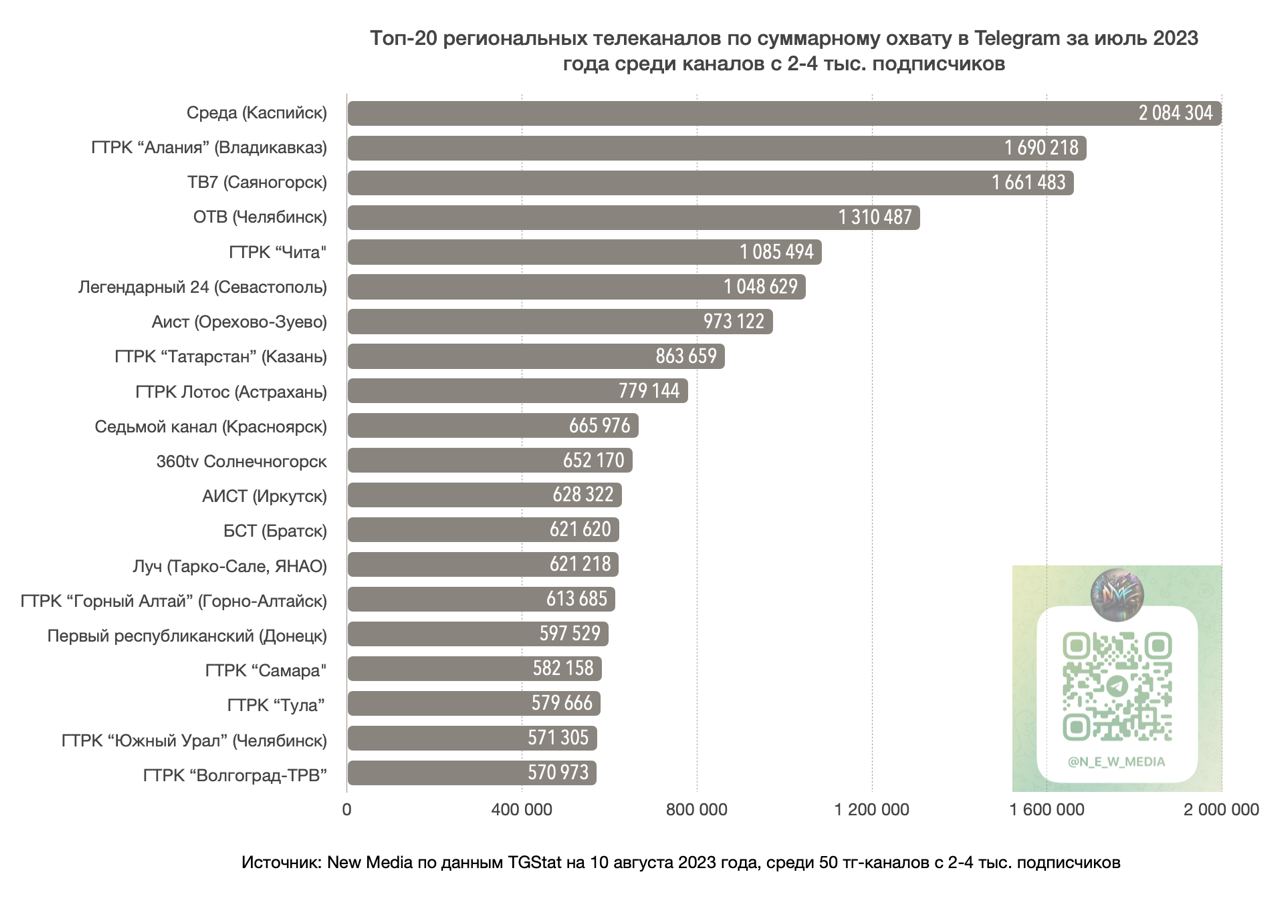 Охват постов телеграмм фото 7