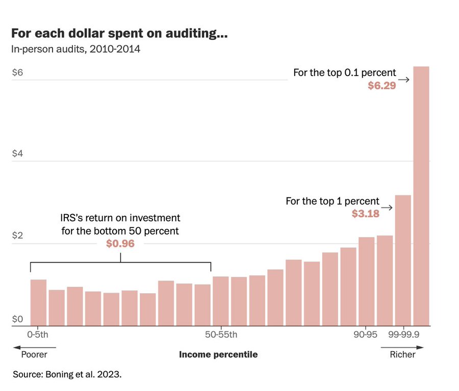 Congress just voted to Exempt themselves from IRS Auditing.