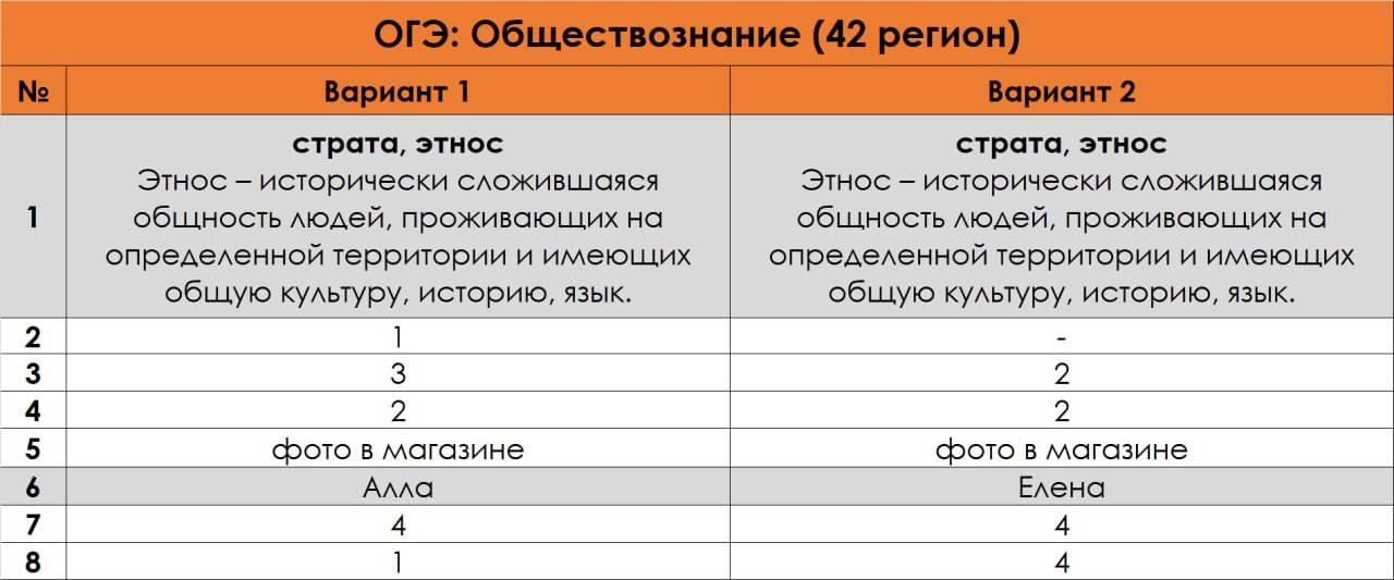 Страхование ОГЭ Обществознание. Код обществознания на ОГЭ. ОГЭ по обществознанию бюджеты. ОГЭ география 2023 ответы.