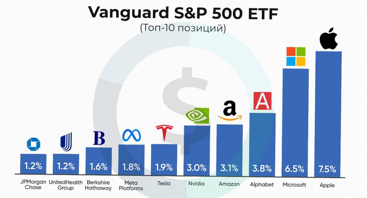 Vanguard etf. Акции 500 крупнейших компаний США