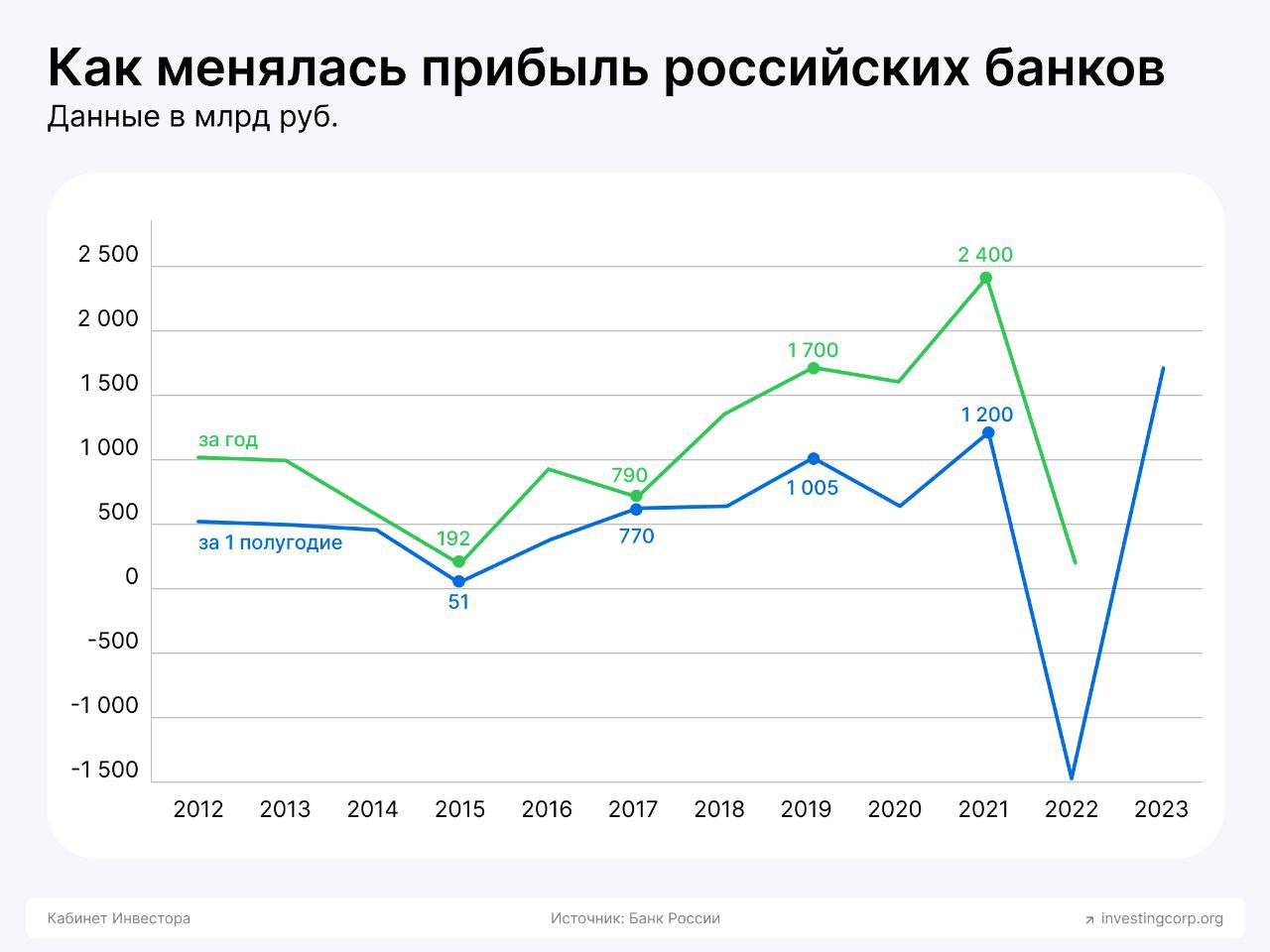 Прибыль российских банков