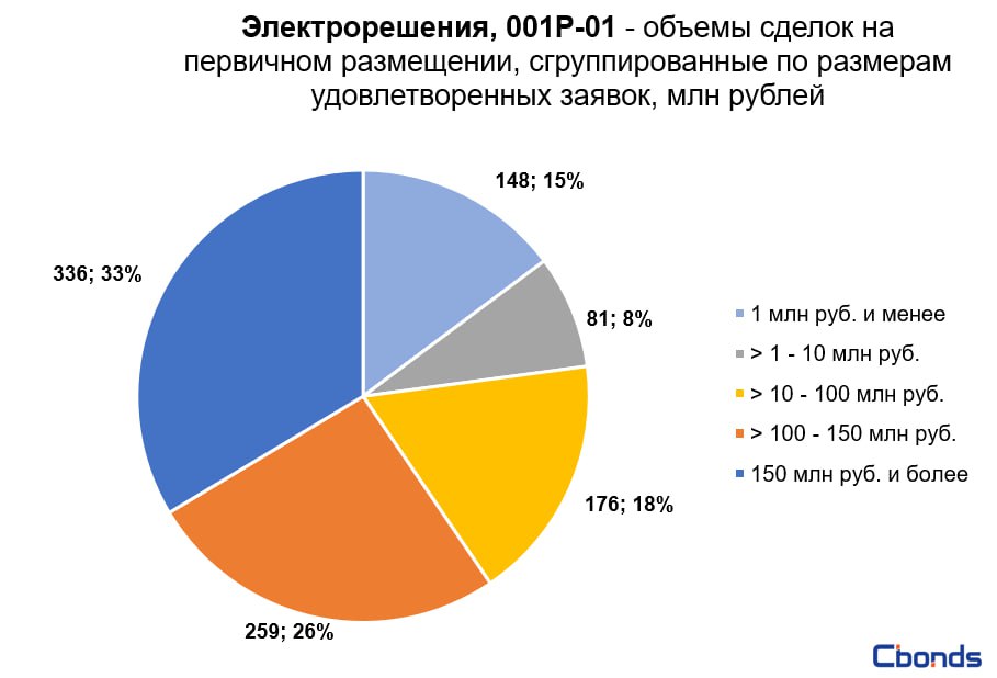 Электрорешения