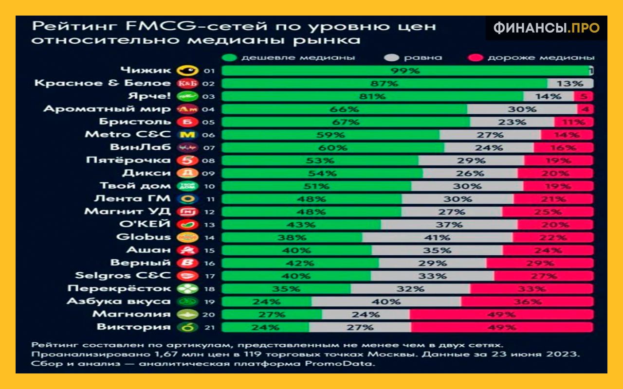 Медианная стоимость. 10 Крупнейших продуктовых сетей с 2018 по 2024.