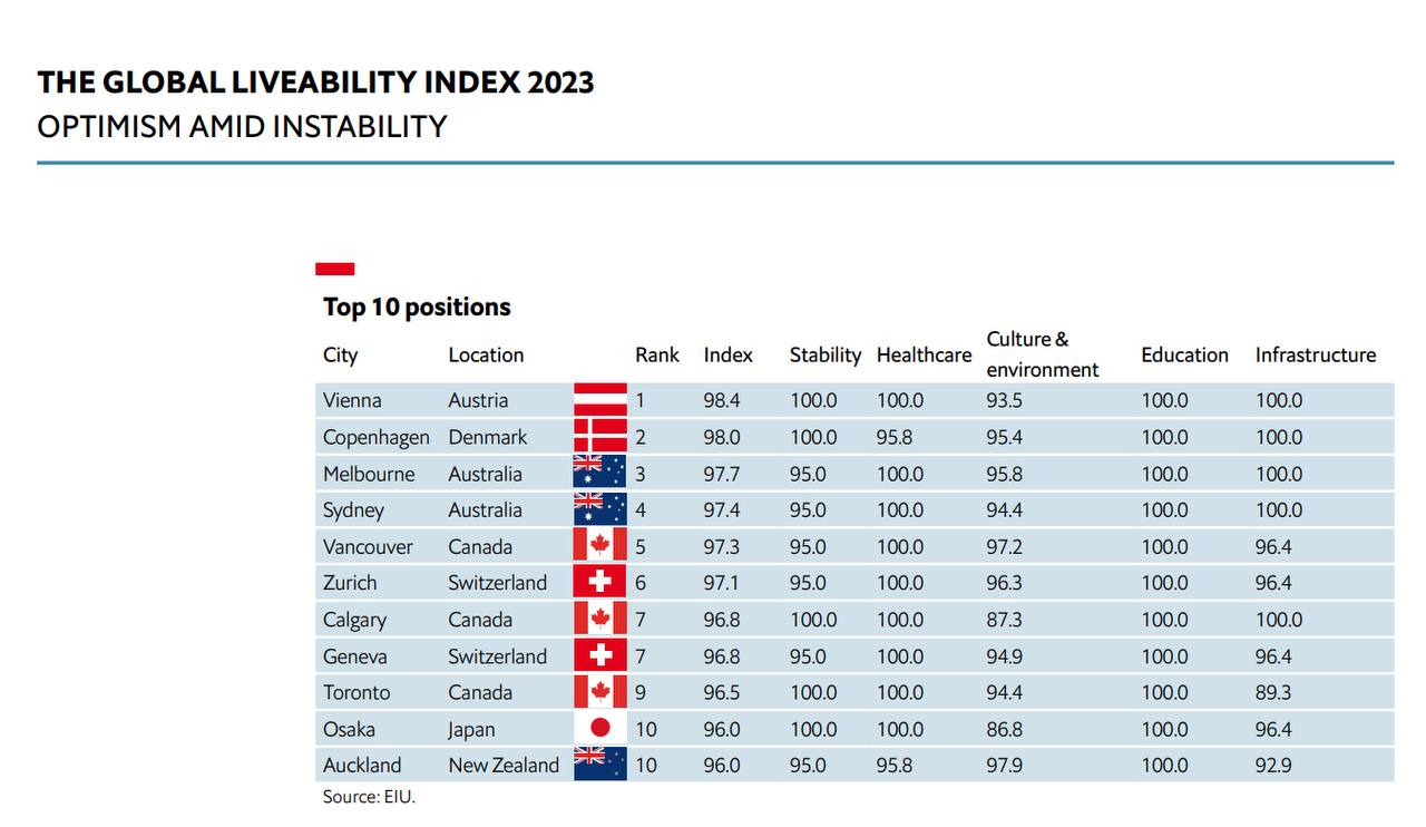 City liveability index