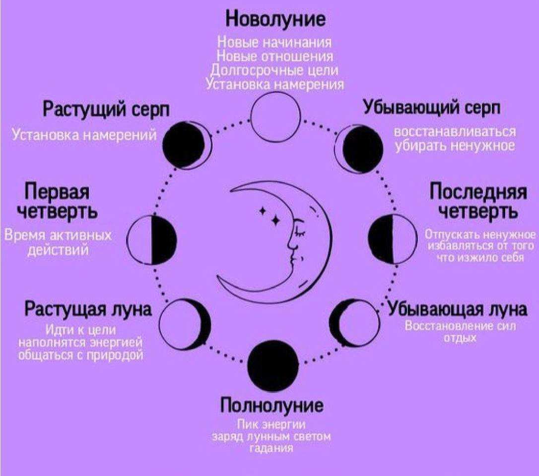 как выглядела луна в определенный день