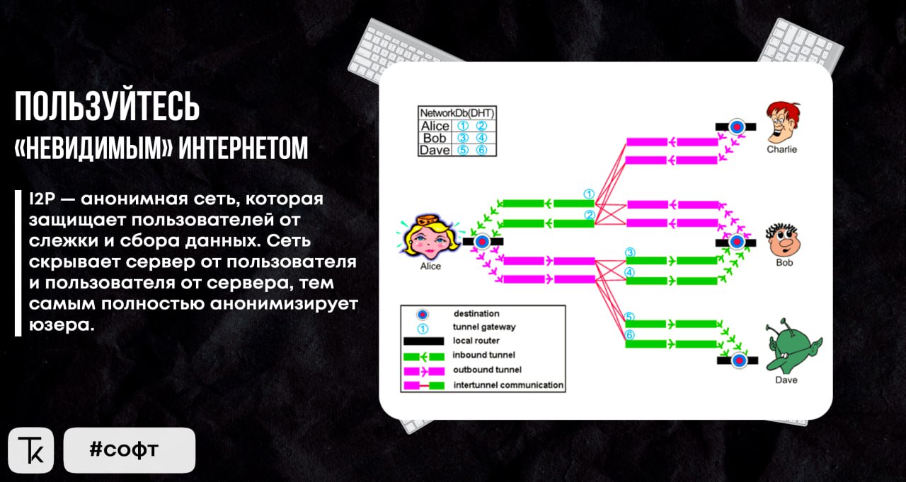 Анонимные сети