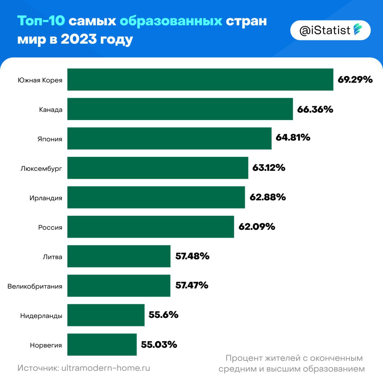 На графике указан процент населения с оконченным средним или высшим образов...