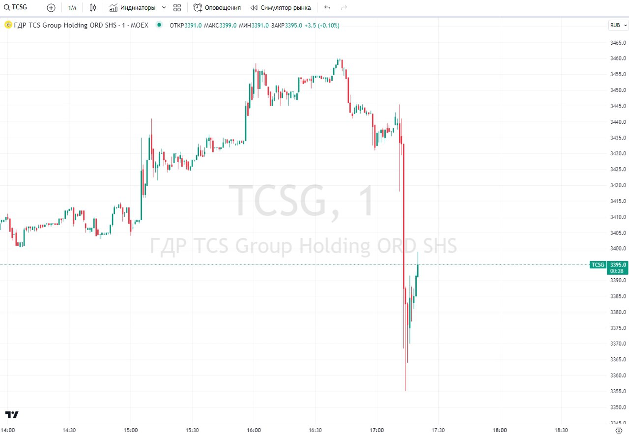 Акции tcs group. Котировки акций. Котировки. TCS Group акции.