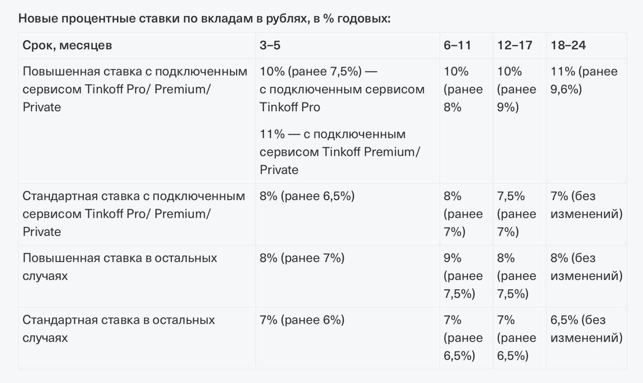 Тинькофф вклад 18. Увеличить вклад тинькофф. Увеличить процент вклад тинькофф.