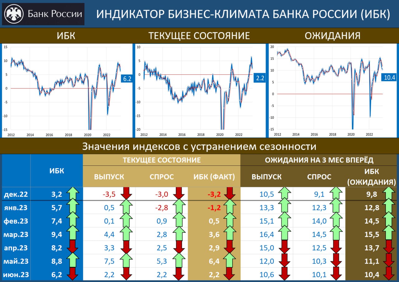 Какие из названных позиций характеризуют текущий план а наиболее детальный