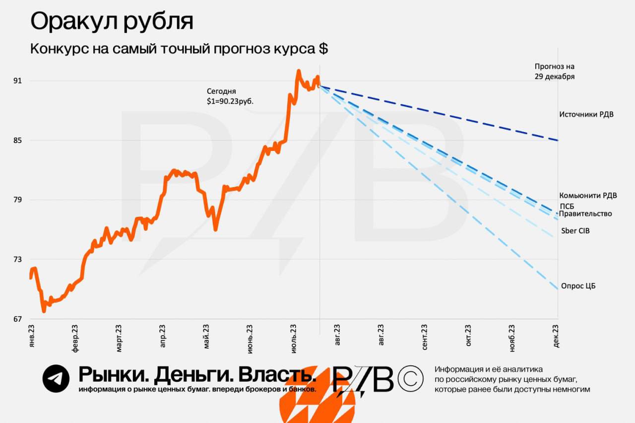 Стоимость Доллара На Завтра В Рублях