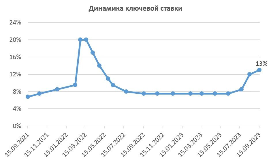 Когда поднимут ключевую ставку в 2024 году