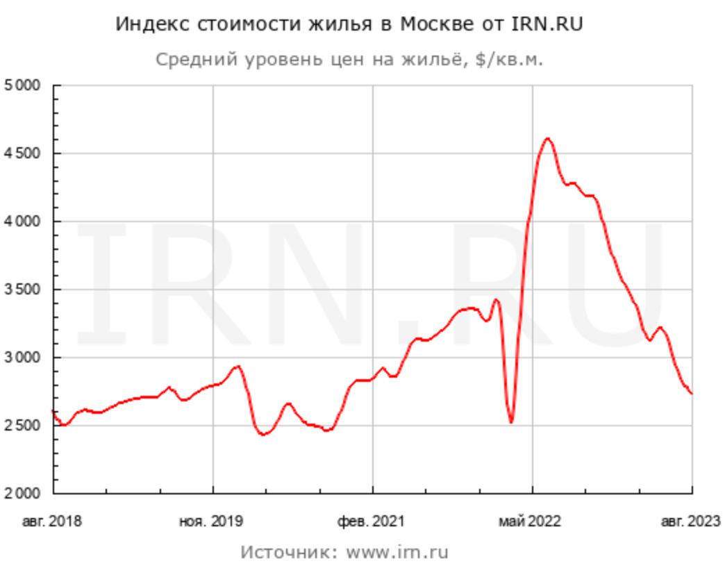 Падение составило