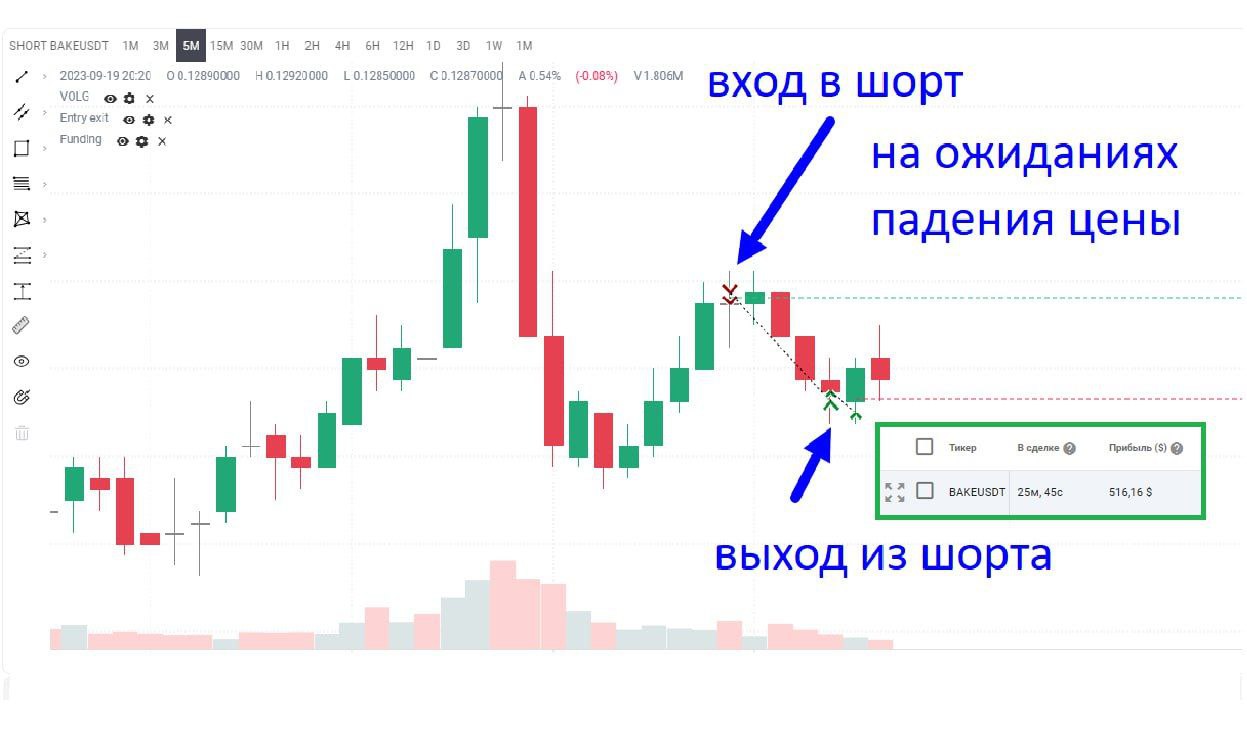Заходить в шорт. Заходить в шорт