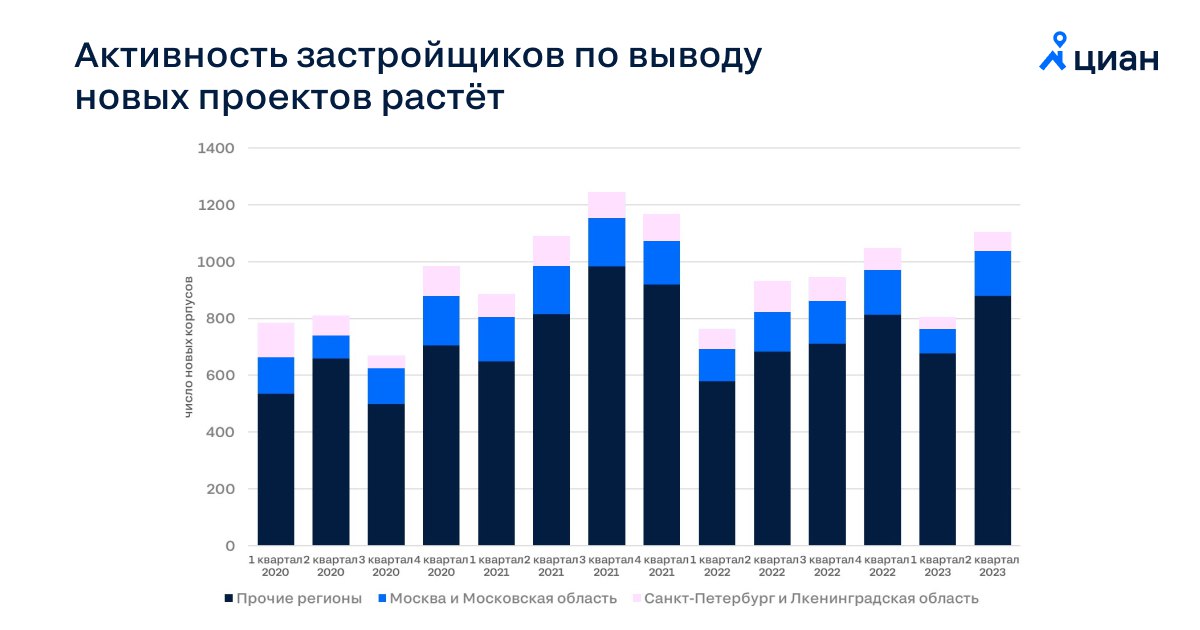 Рейтинг продаж в россии 2023. График цен на недвижимость в Санкт-Петербурге 2023.