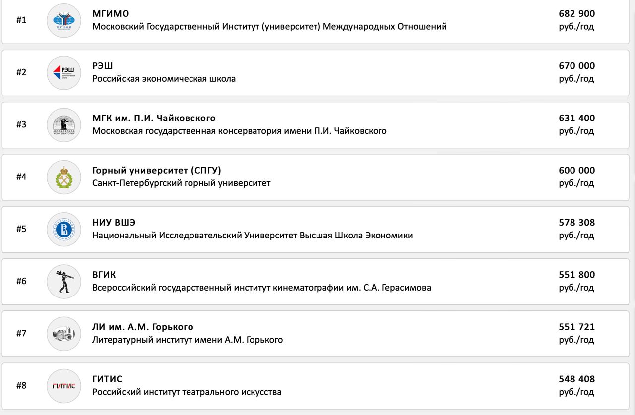 Российский университет медицины конкурсные списки 2024