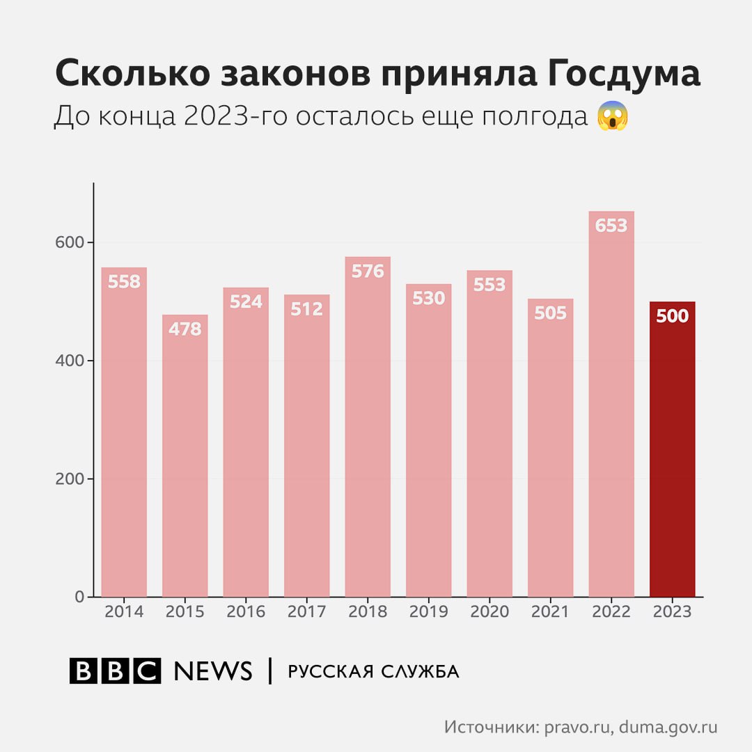 500 принят