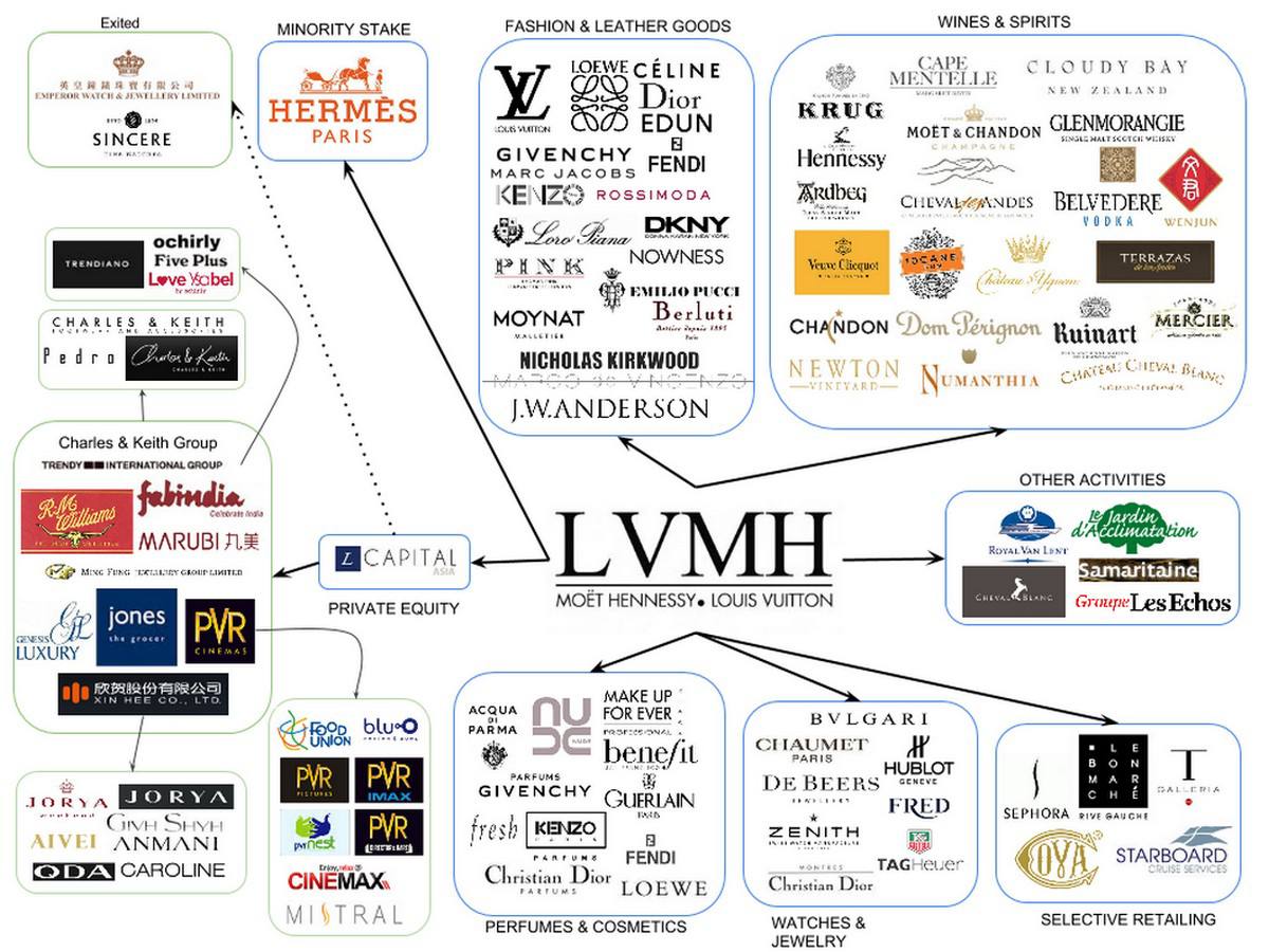 Группа LVMH бренды