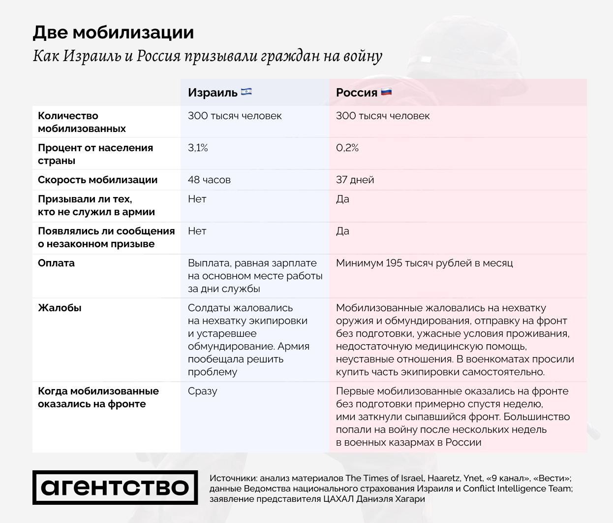 Как правильно мобилизованный или мобилизированный. Мобилизованный или мобилизированный как правильно.