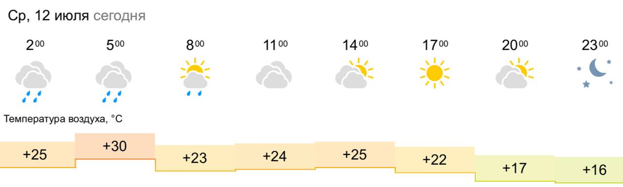 Ветры какого направления преобладали и сколько дней они дули. Какая была погода в мае 2023 года. Какой ветер был 29 сентября. Погода 25. Какой ветер был 29 сентября.