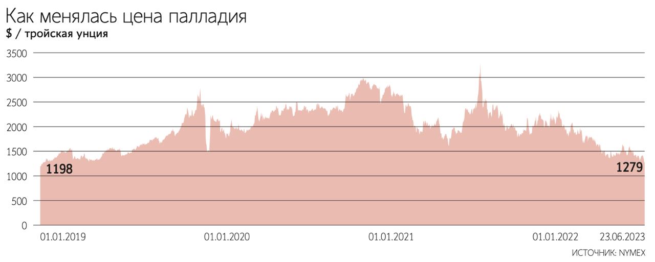 Цена на палладий график за 5 лет