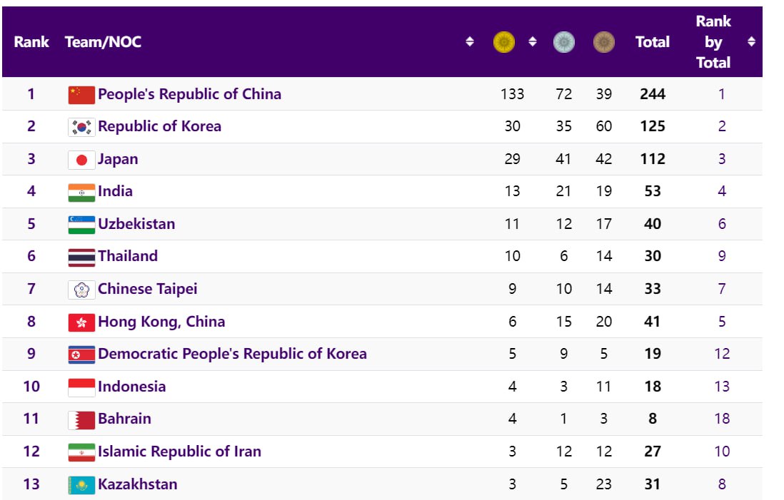 Медальный зачет азия. Медальный зачет азиатских игр 2023 в Китае.
