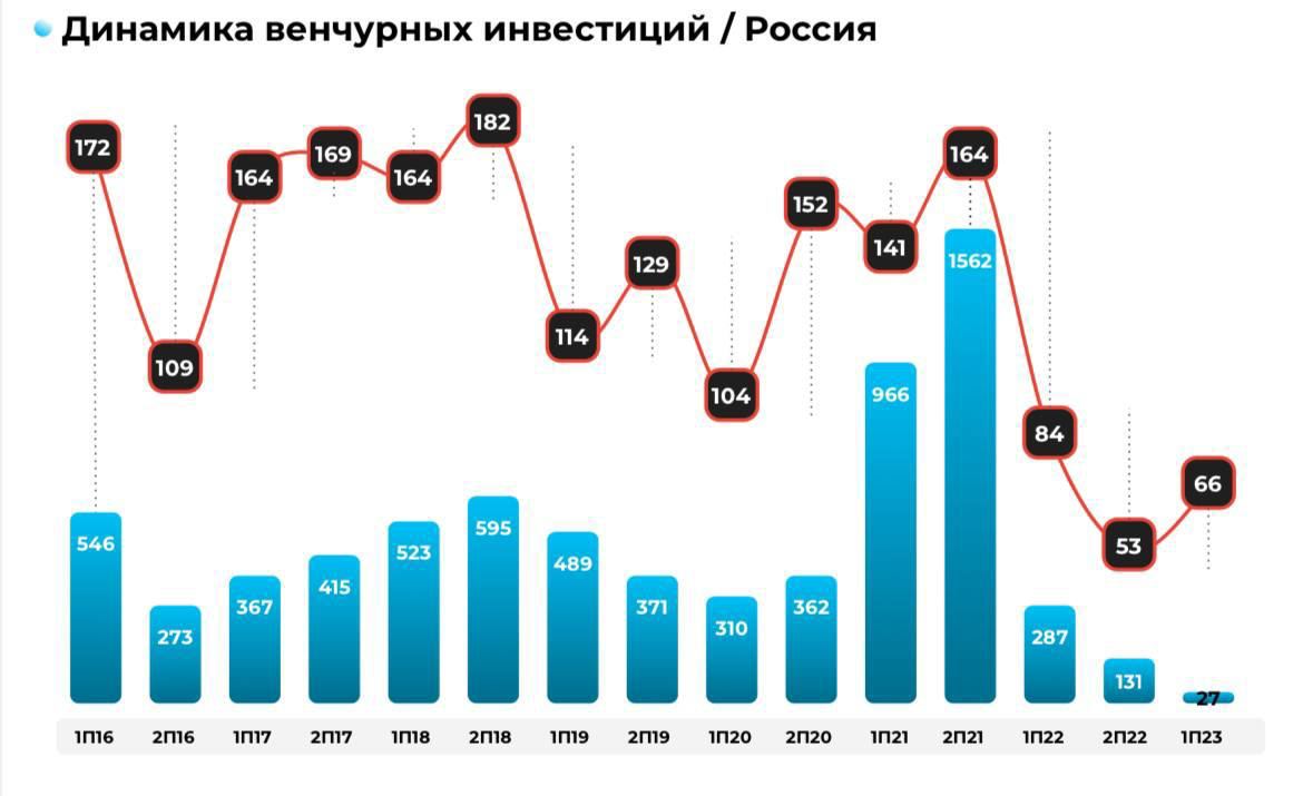 Рашен венчур инвестментс