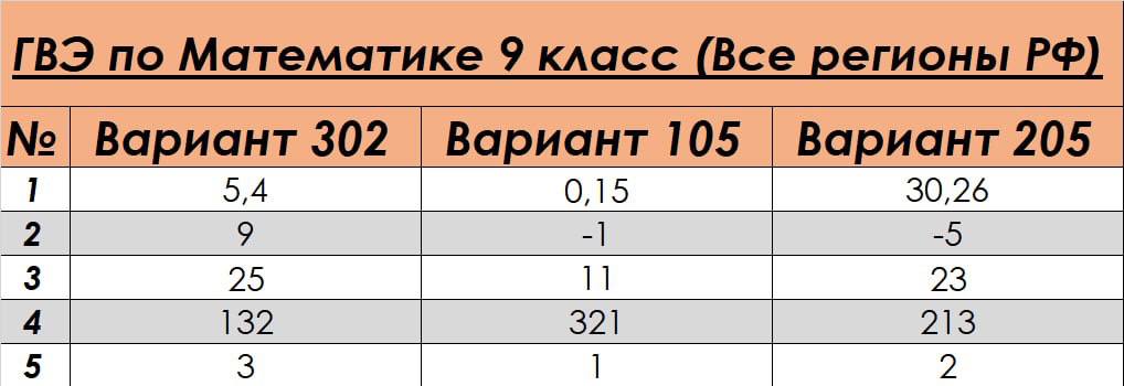 Решу гвэ вариант 104. Решу гвэ математика 9 класс 2025. гвэ 9 класс баллы.
