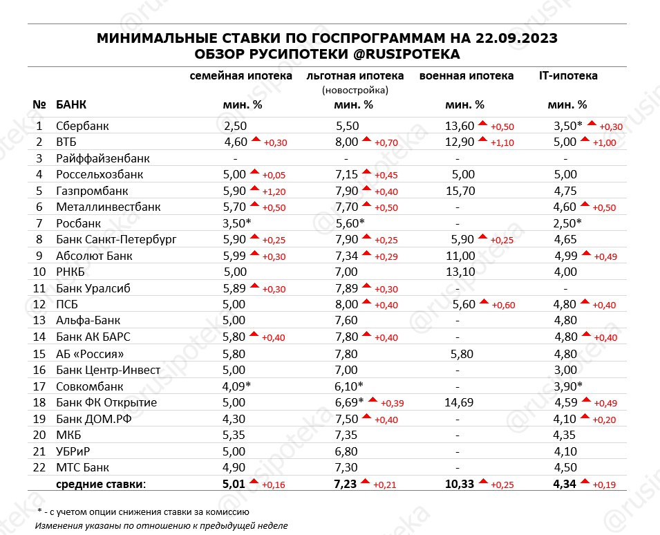 Ипотека в казахстане какие банки. Ипотека минимальный процент. Процент по ипотеке в 2023 в банках.