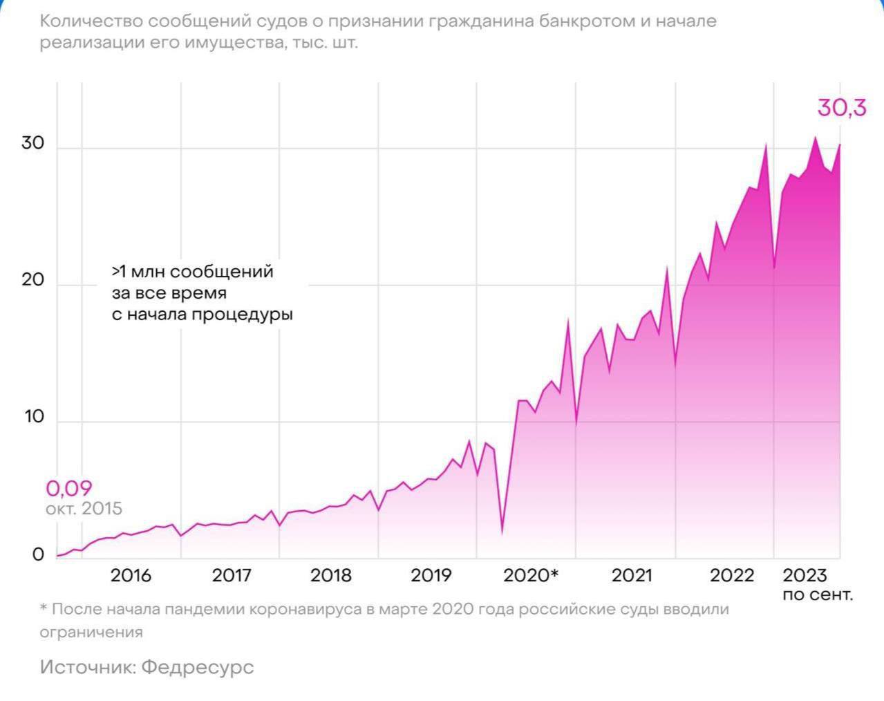 Сколько обанкротились