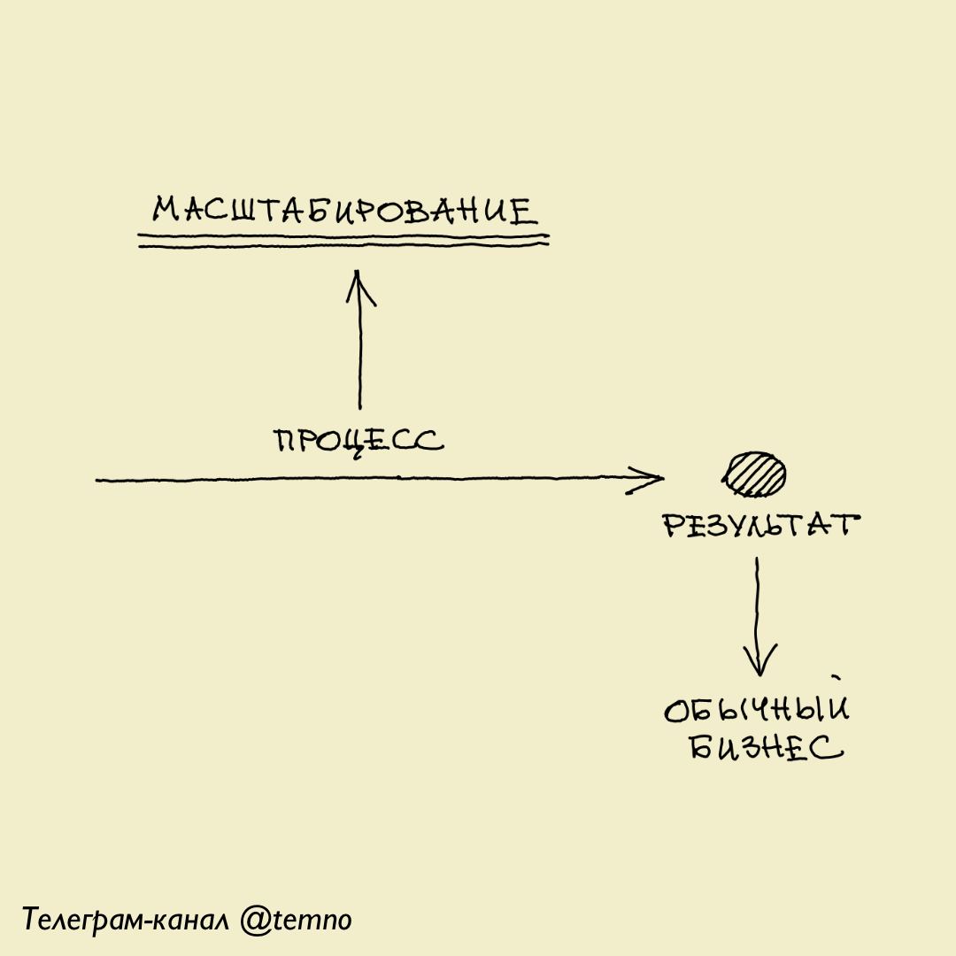 Масштабирование процесса