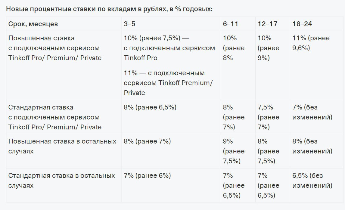 Вклад 18 процентов тинькофф. Увеличить процент вклад тинькофф.