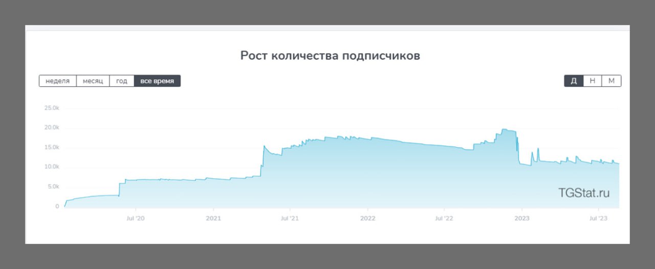 Была на этой неделе в телеграм. График количества подписчиков канала MRBEAST.