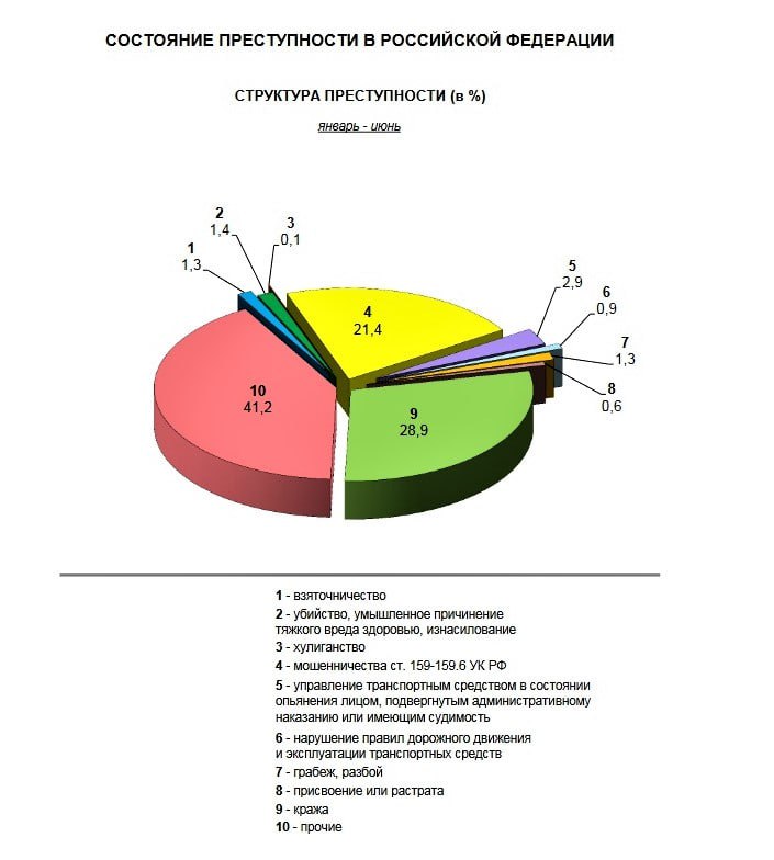 Состояние преступности за 2023 год статистика. Статистические данные о преступности. Характеристика преступности за 2023 год. Характеристика преступности за 2023 год. Характеристика преступности за 2023 год.