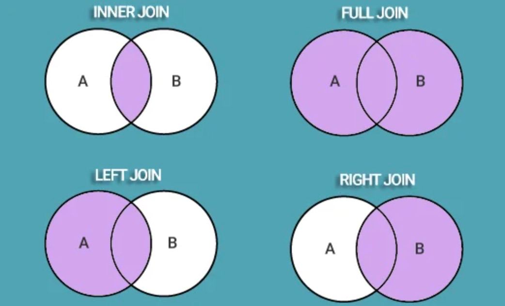 Oi n. Left join right join отличия. Left join Inner join. Left join and left Outer join. Inner join SQL