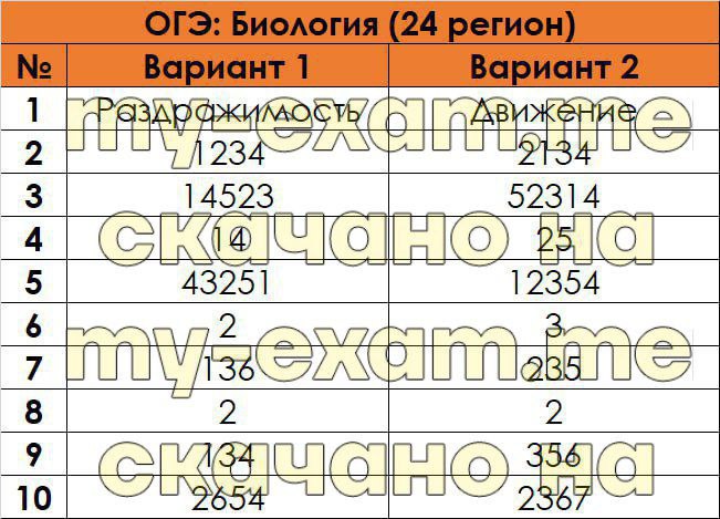 Химия 38 регион огэ. Ответы ОГЭ 2023. ОГЭ биология 24 варианты. Какой регион у Химок ОГЭ. Время ОГЭ 2023 по всем предметам.