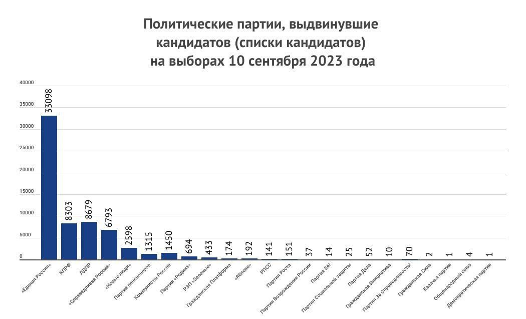 Паритет покупательной способности по странам 2023. Количество кандидатов наук по годам.