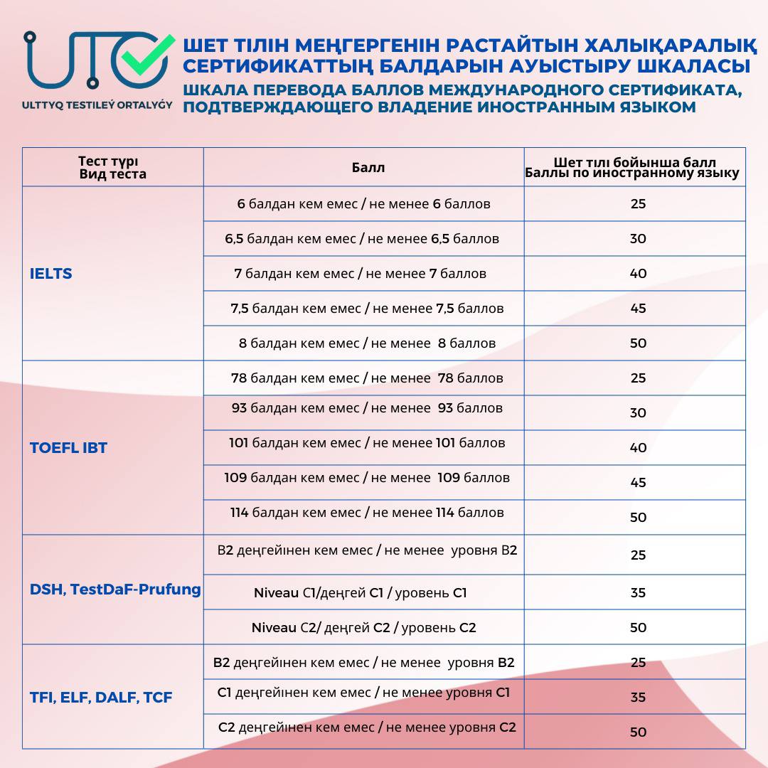 Когда экзамены в магистратуру в 2024. News баллы шкала. Кт баллы. Шкала перевода баллов IELTS. Баллы тоефл айлтс.