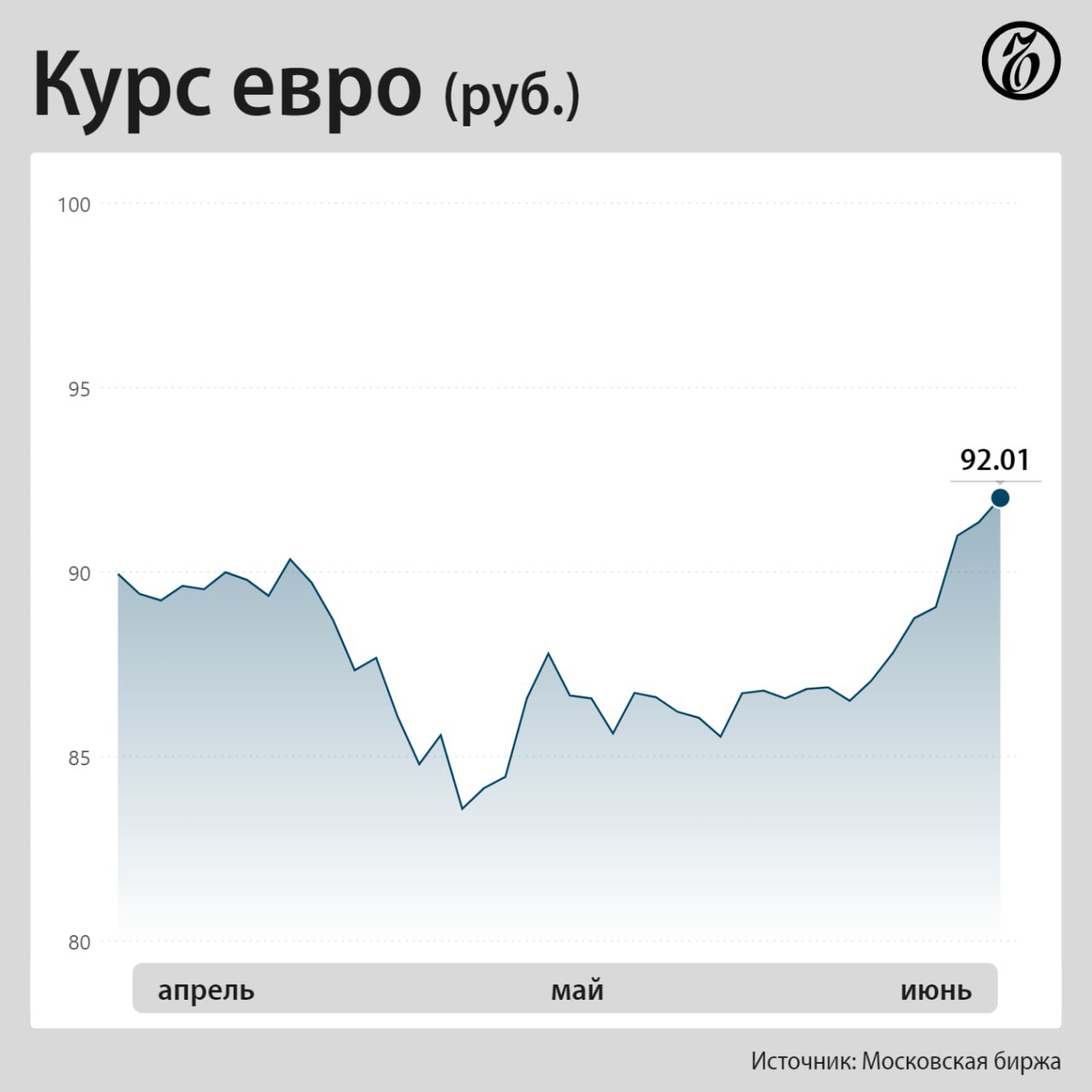 Курс евро к рублю сентябрь. Курс евро. Курс евро растет. Курс евро биржа. Курс доллара и евро.