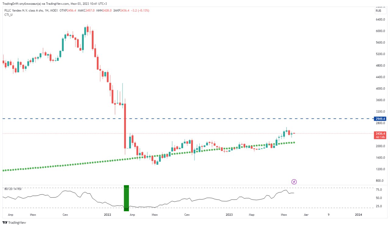 Биржи 2022. YNDX-00052. YNDX-00072.