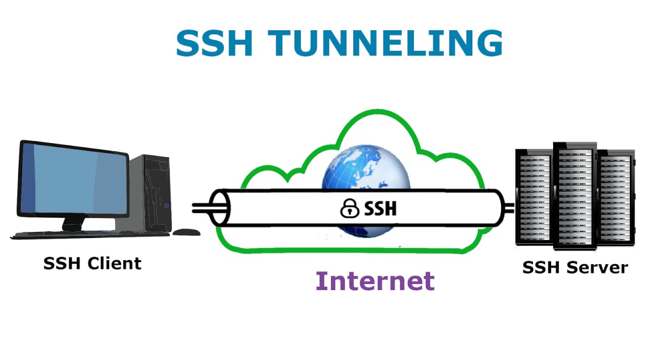 Secure shell. SSH протокол. SSH сервер. SSH туннелирование. Протокол SSH схема.
