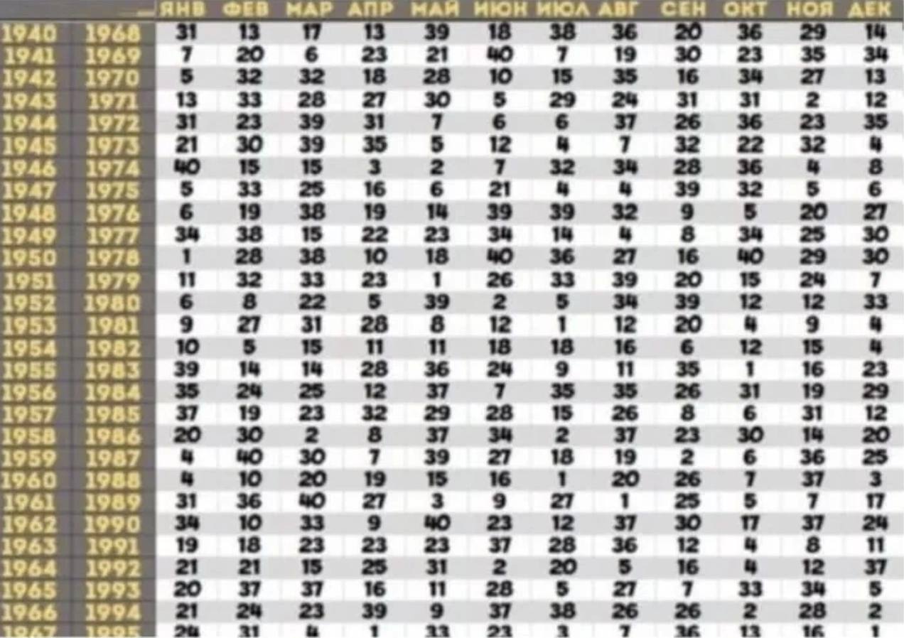 Число ванги. Таблица по дате рождения Ванга. Таблица Ванги по году рождения. Таблица Ванги предназначения. Предсказания Ванги таблица по годам рождения.