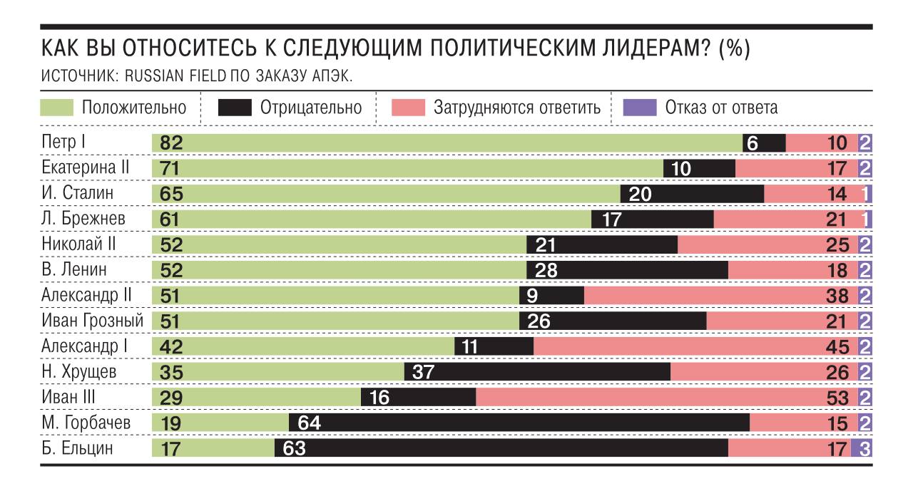 Самые популярные в России политические лидеры прошлого - Петр I, Екатерина ...