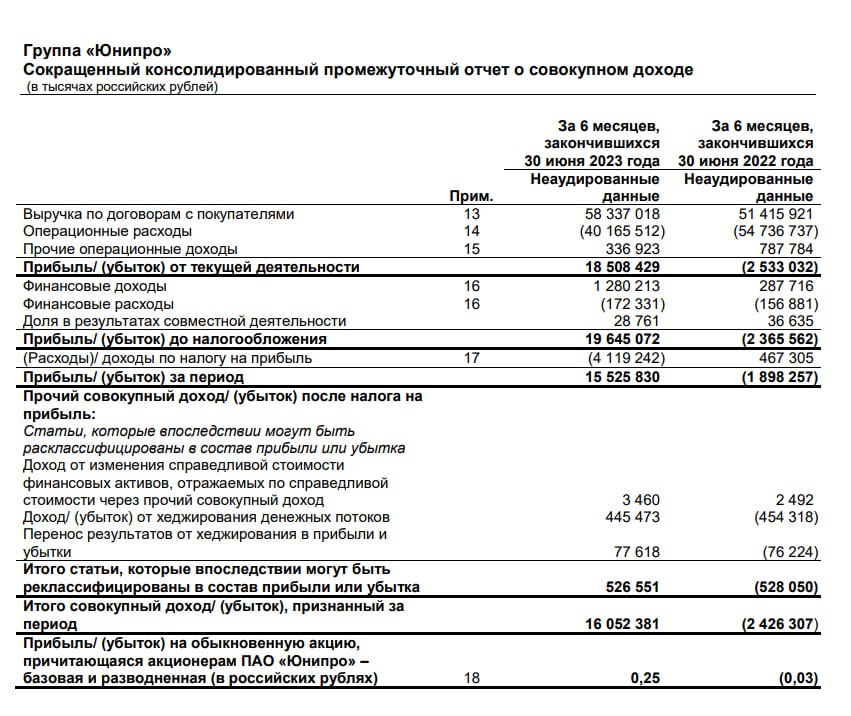 Выручка МСФО. EBITDA В отчете о прибылях и убытках. Финансовые убытки. Убыток за финансовый год.